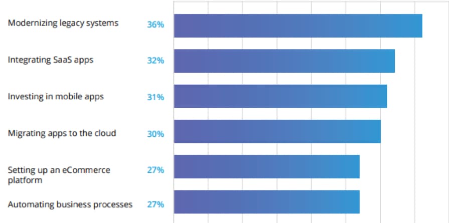 Connectivity Benchmark Report