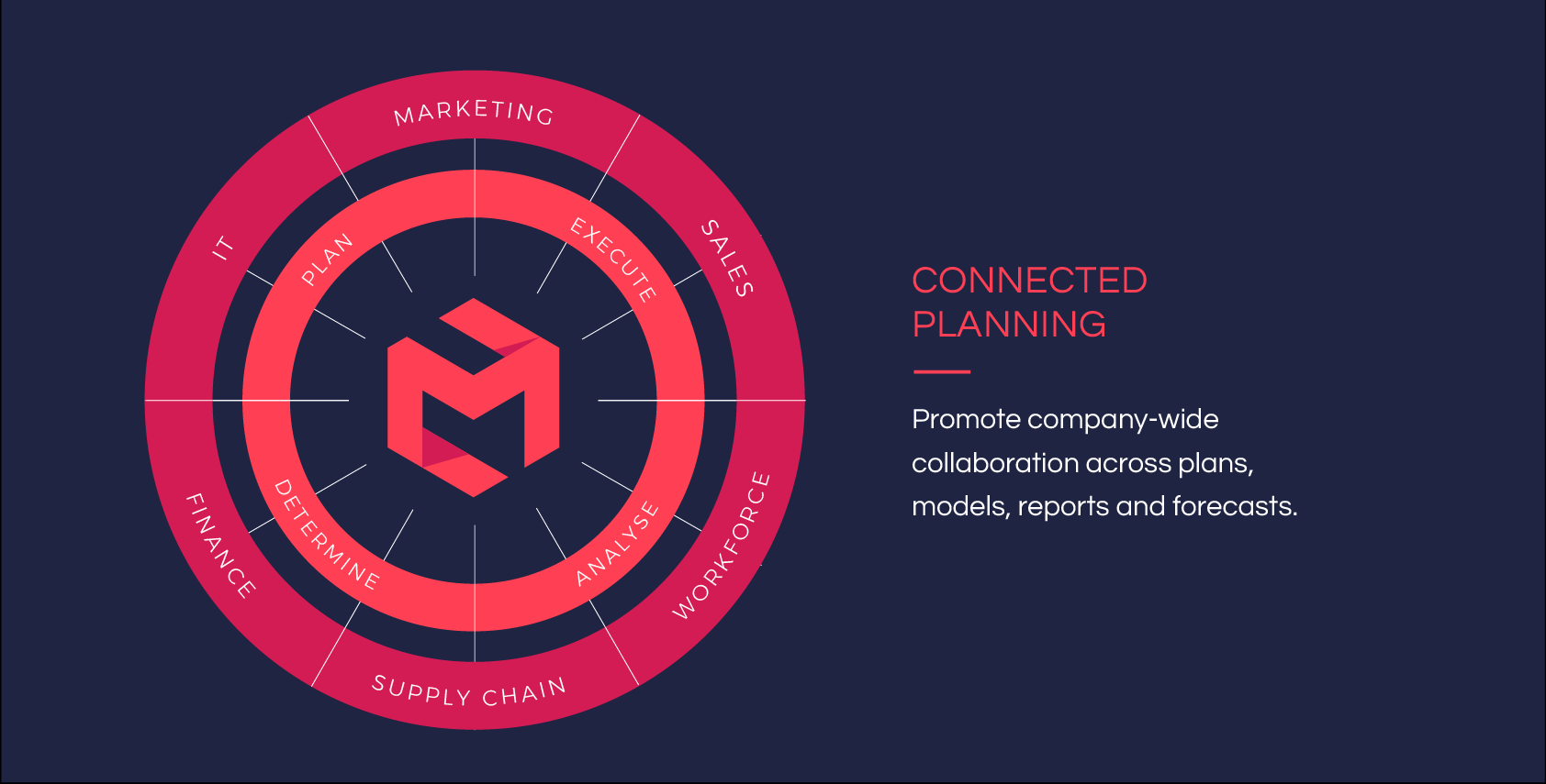 The Connected Planning Process