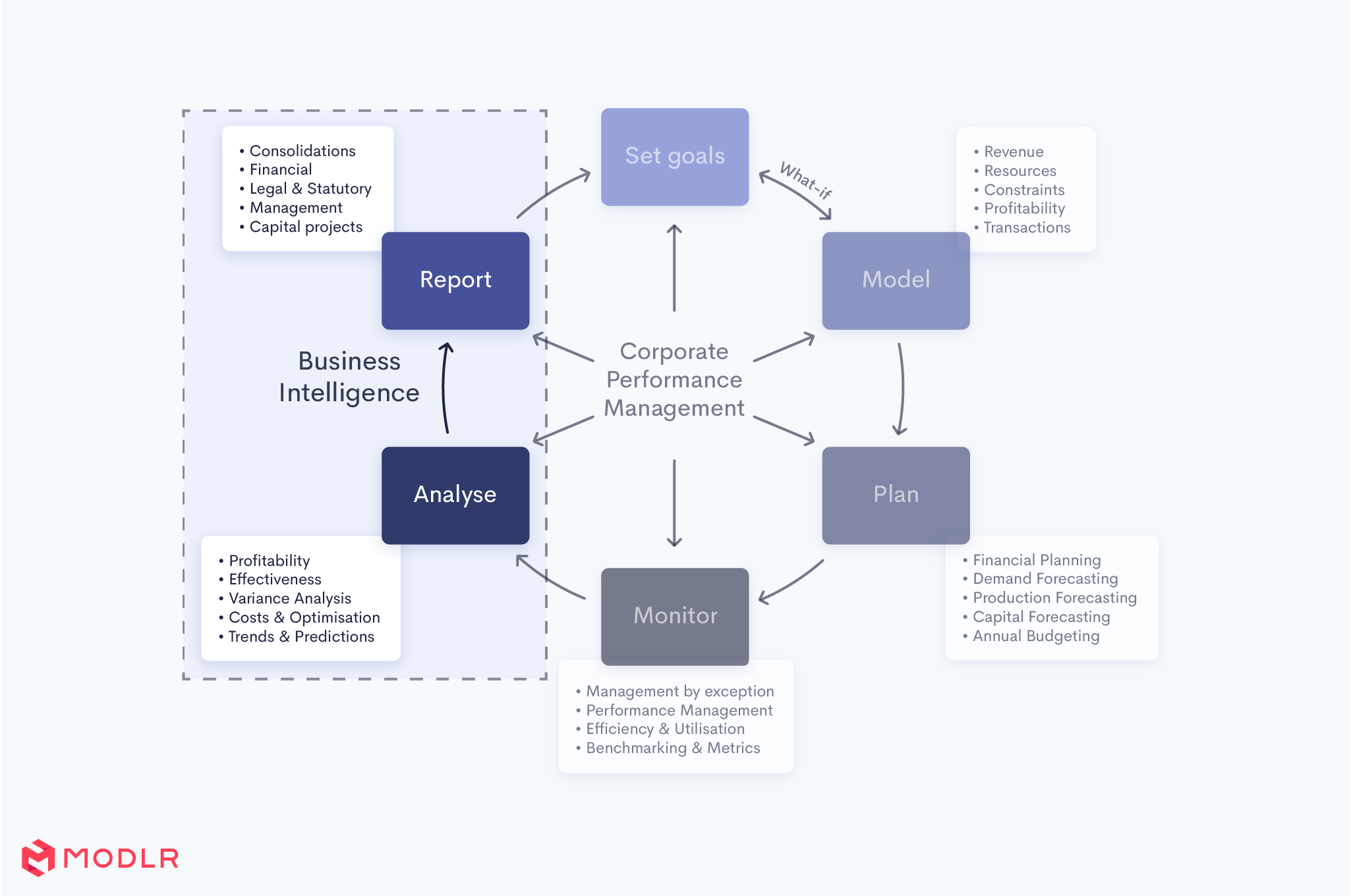 Business intelligence diagram