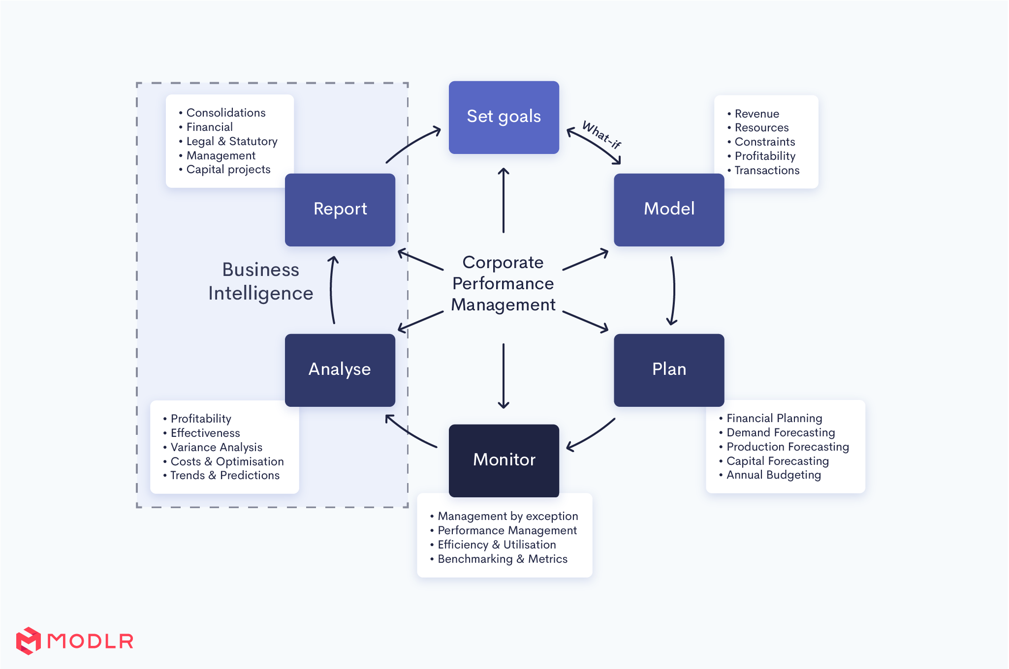 Business intelligence diagram