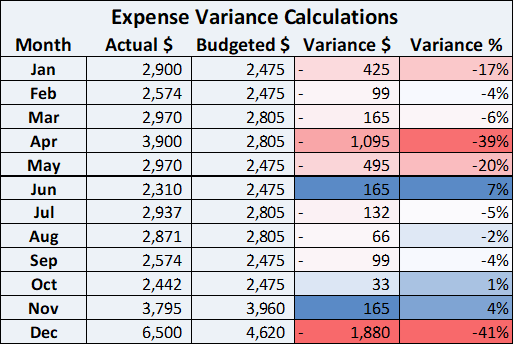 month end variance analysis