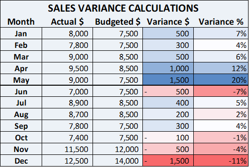 month end variance analysis