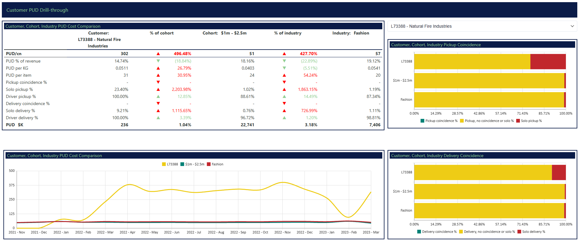 varaince anaalysis: Manipulate Reports