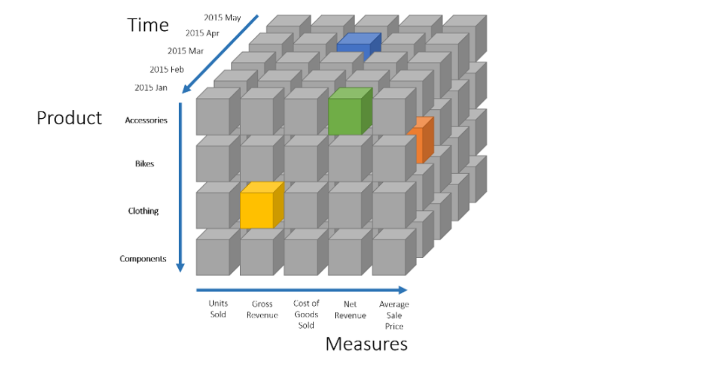 Integrated business planning