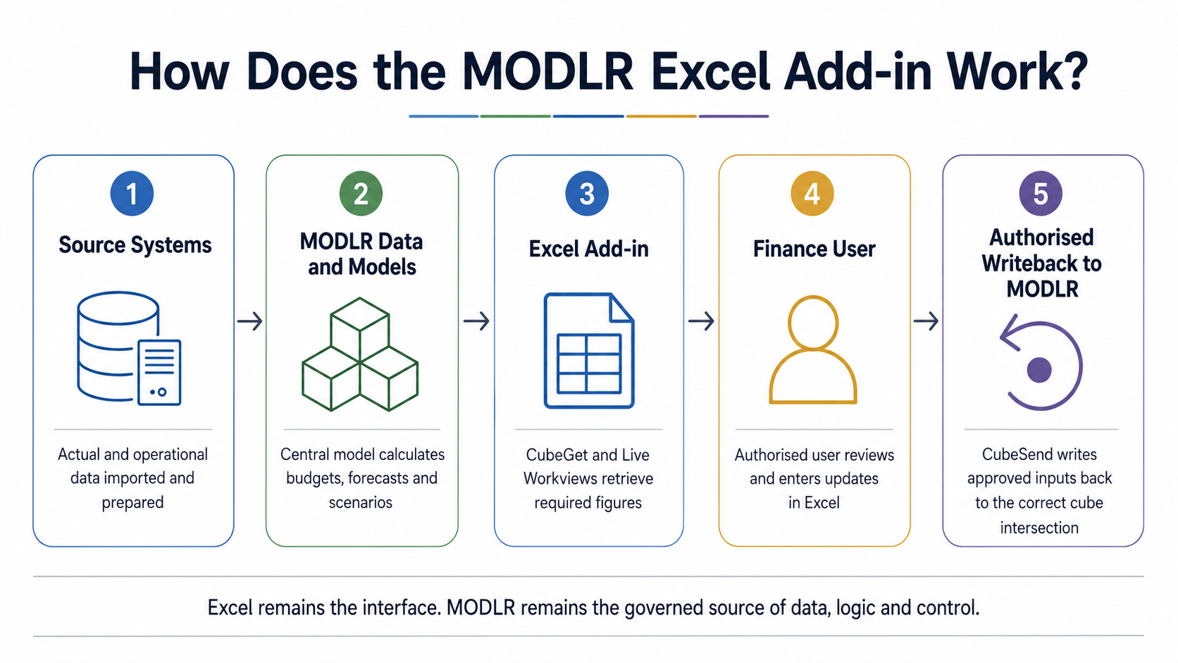 What Is the MODLR Excel Add-in? Excel Reporting, Writeback and Connected Planning